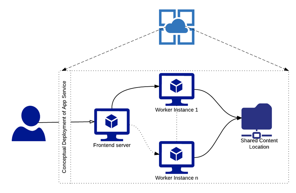 Azure App Services hidden gem: Local Cache Feature